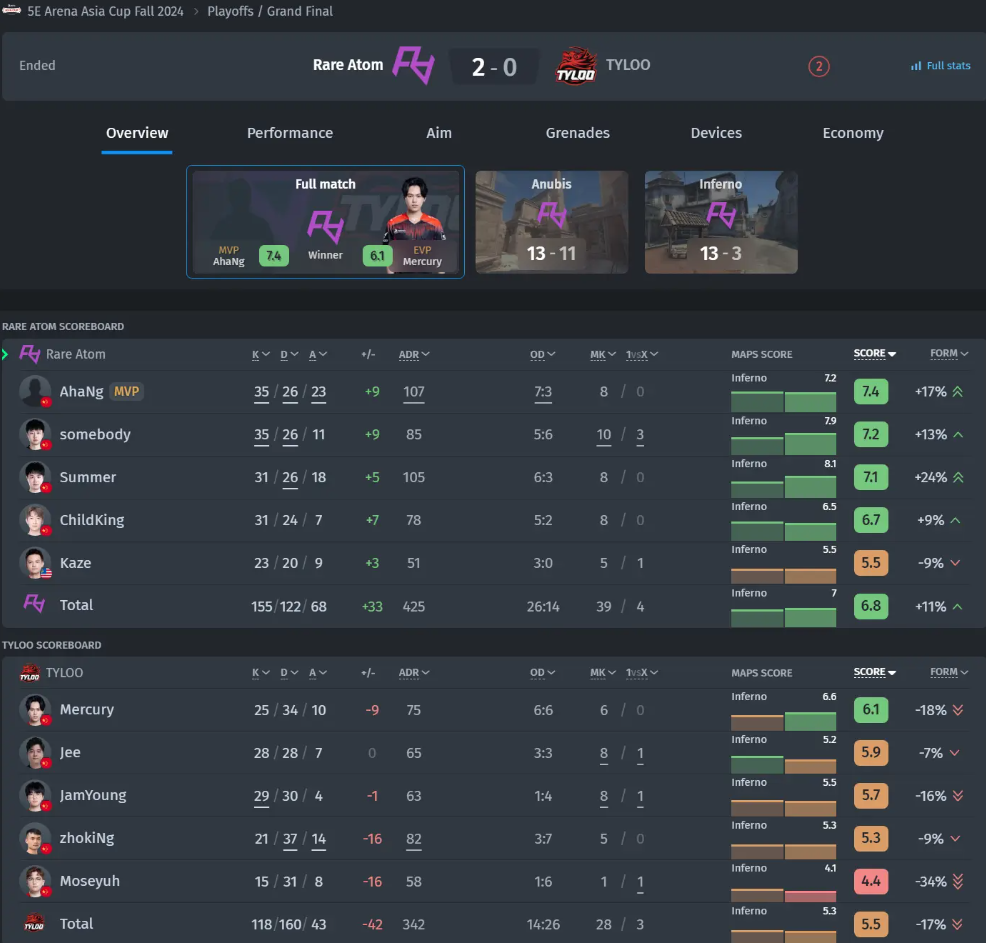 Titanernes sammenstød: Rare Atom triumferer ved 5E Arena Asia Cup Fall 2024-kvalifikationen