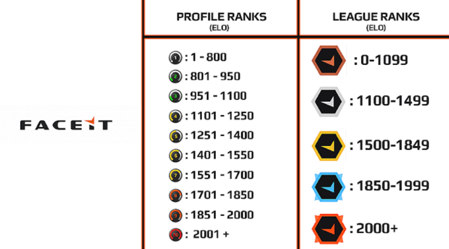 FACEIT ELO 랭킹 표