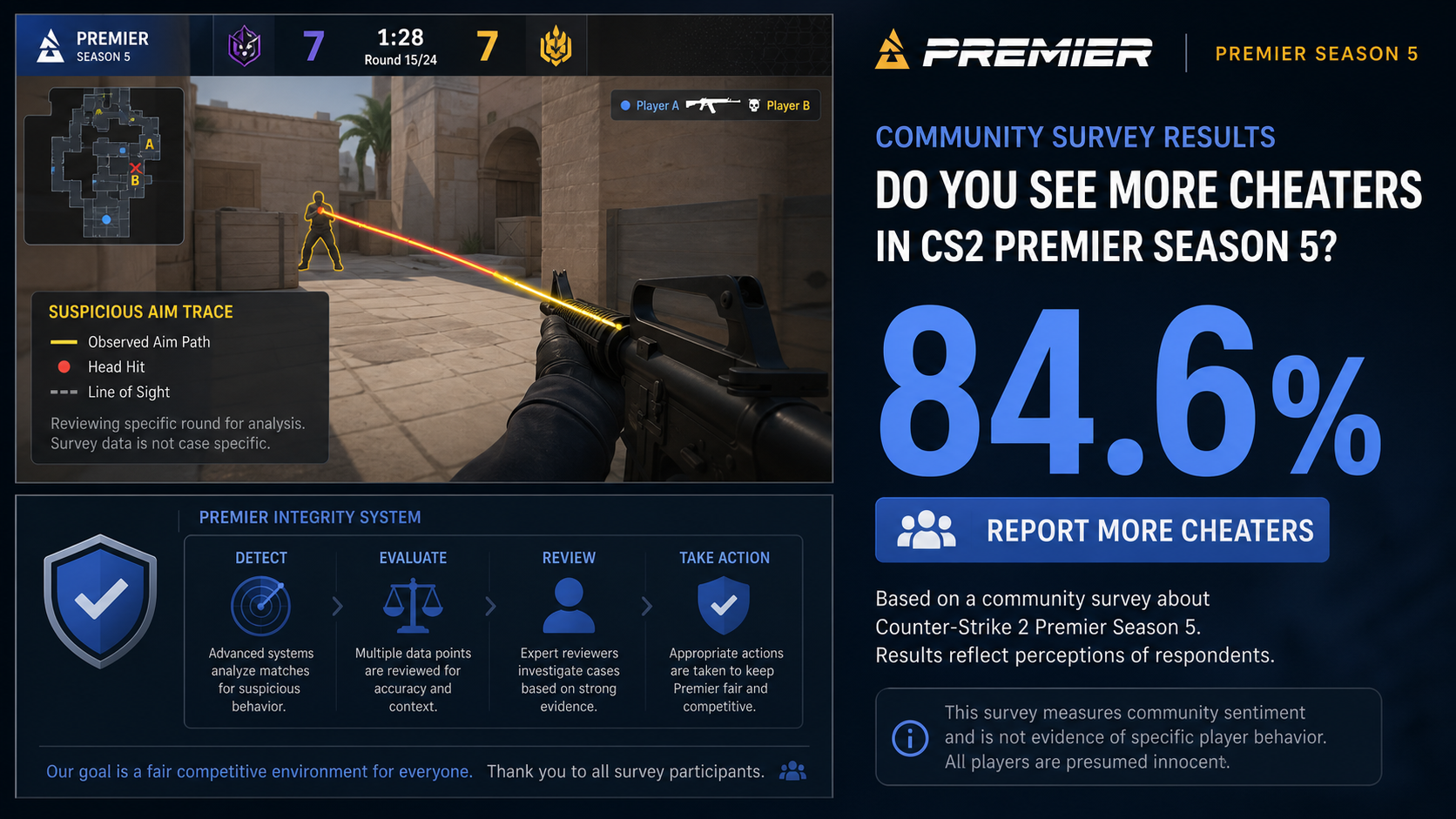 Survey: 84.6% Report More Cheaters in CS2 Premier Season 5