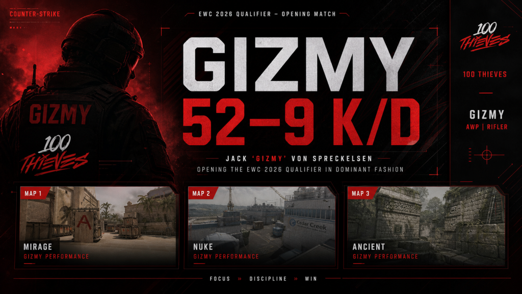 Gizmy noterer sig for et 52-9 K-D i EWC-qualifier'en