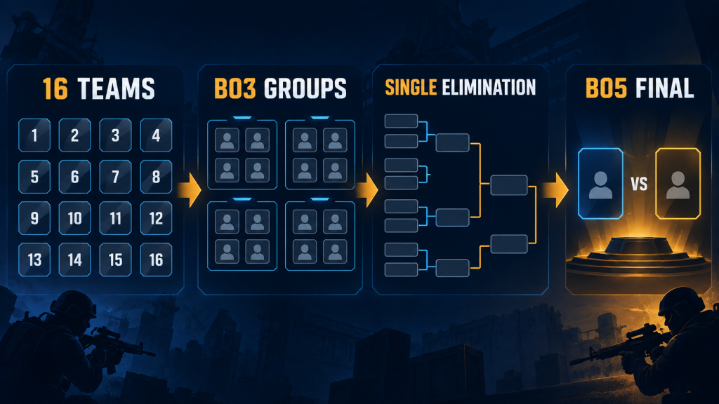 Editorial format diagram: 16 teams, best-of-three groups, single-elimination playoffs and best-of-five final.
